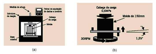 Figura 2.18: Sistema simplificado do CGS (a) Partes constituintes do compactador giratório SUPERPAVE (b) Configuração do molde e parâmetros da compactação (BERNUCCI et. al, 2010). Figura 2.