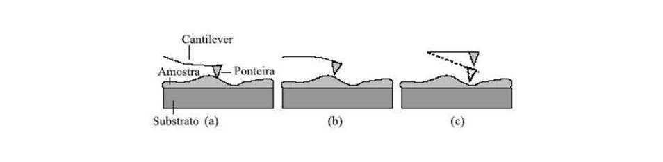b) Regime de não-contato: a ponteira está a distâncias de dezenas a centenas de angstrons da superfície e a força entre a ponteira e a amostra é do tipo atrativa, com um envergamento na direção da