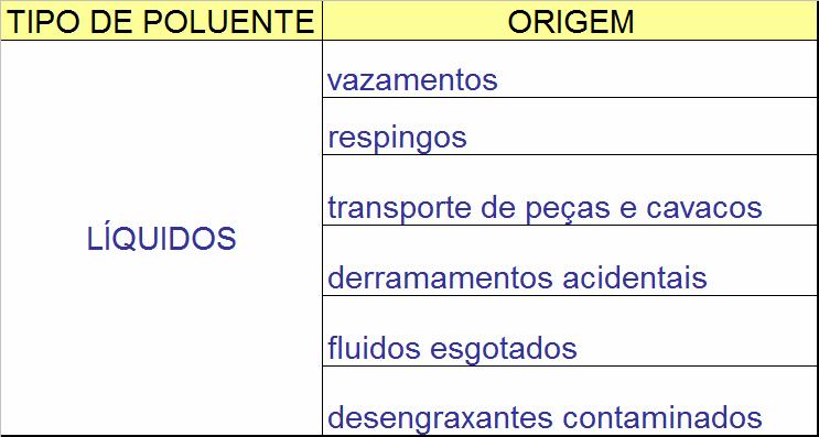 Tipos de poluentes originados nas operações de usinagem de