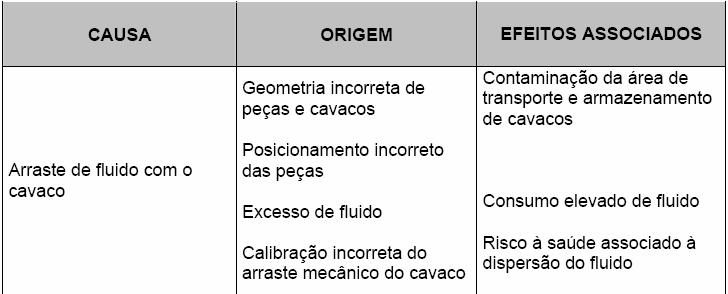 Causas e origens dos problemas ambientais associados ao uso de fluidos