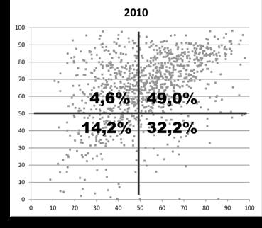 Isso ocorre devido ao fato de que quando a população está concentrada nas áreas urbanas a possibilidade de oferecer serviços públicos e otimizar o uso de recursos se torna mais viável, tanto do ponto