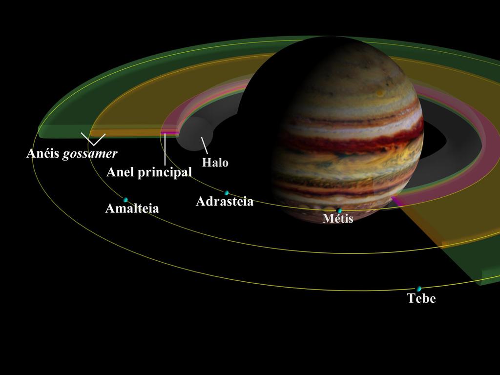 disco achatado. Os anéis de planetas são os objetos astronômicos mais achatados. Os anéis de Saturno têm espessuras de apenas 5 a 35 m, enquanto o principal de Júpiter chega a 300 km.