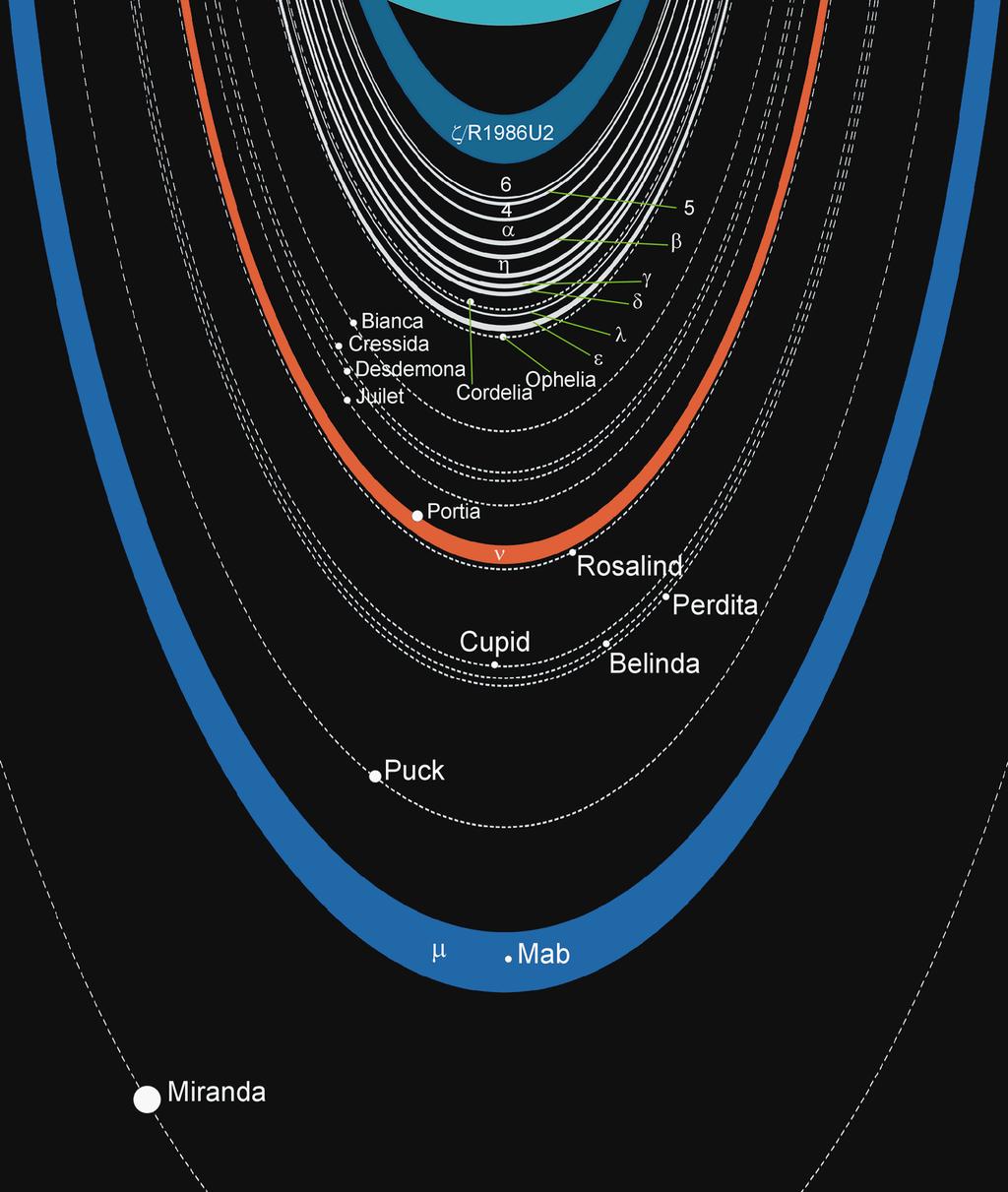 Uranian_rings_scheme.png. LEGENDA http://upload.wikimedia.org/wikipedia/commons/e/e1/uranian_rings_ scheme.png Esquema dos anéis de Urano e luas relacionadas: um sistema mais rico que os de Netuno.