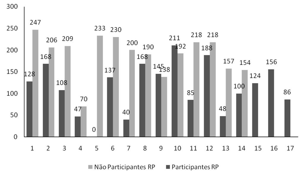 RBCS ARTIGOS ORIGINAIS Figura 5: Comparação entre os dois grupos de pesquisa, referente ao escore da versão brasileira do questionário PFSDQ-M Outro dado bastante importante foi verificado através do