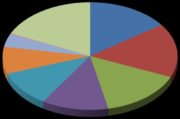 MAIORES EXPORTADORES MUNDIAIS DE TRIGO (safra 2016/17) Índia 4,0% Índia 0.3% Outros 18.0% UE 15.