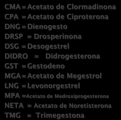 ÁRVORE DE PROGESTAGÊNIOS LNG EFEITO PARCIAL ESTROGÊNICO NETA EFEITO PARCIAL ANTIESTROGÊNICO MPA