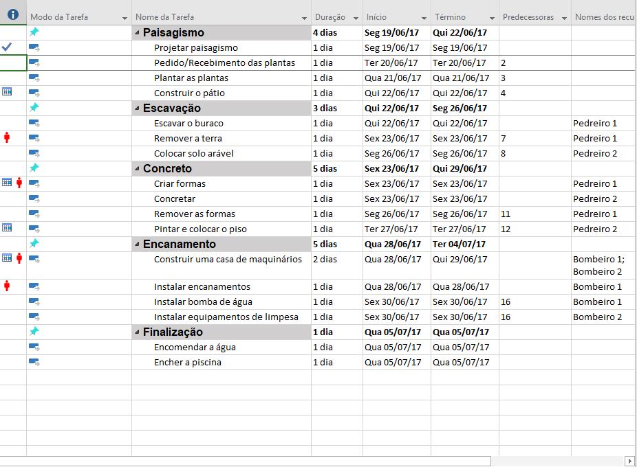 Passo 4: Definir os recursos Recursos são pessoas, equipamentos e materiais necessários para a conclusão das tarefas que compõem o projeto.