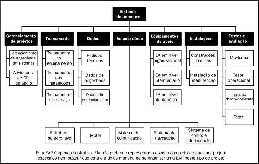 gerenciamento improdutivo! Ø Para verificar se a decomposição está correta à Determinar se os níveis + baixos da são os necessários e suficientes para a entrega dos níveis + altos.