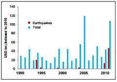 Figura 01 Figura 02 Catástrofes naturais e propositais pela ação do homem Distribuição das catástrofes naturais dispersas pelo mundo Figura 03 Figura 04 Seguros gerais por região Resseguros gerais