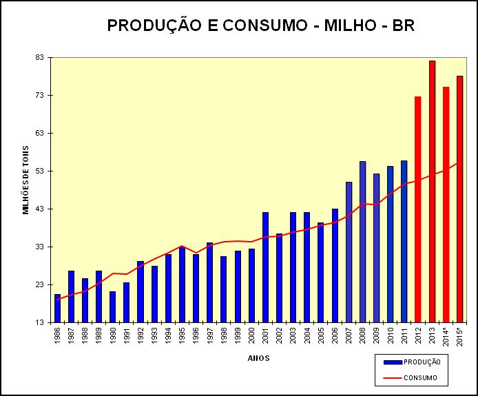 QUADRO BRASILEIRO DO MILHO - Duas safras por ano geram excedentes exportáveis - Demanda interna crescente - Excedente de 20/25 milhões de