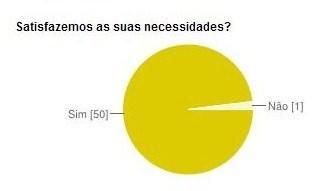 À pergunta Satisfazemos as suas necessidades?