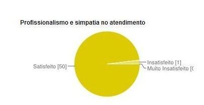 À pergunta relativa ao Profissionalismo e simpatia no atendimento tendo como escolha de resposta os parâmetros Satisfeito, Insatisfeito e Muito Insatisfeito, 50 respostas foram dadas ao parâmetro