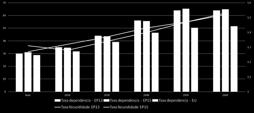 5.1. A sustentabilidade financeira da segurança social no médio e