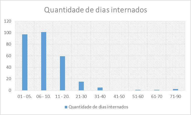 Idade Quantidade de idosos por idade 65-70 57 71-75 44 76-80 38 81-85 50 86-96 83 97-107 9 Procedimentos