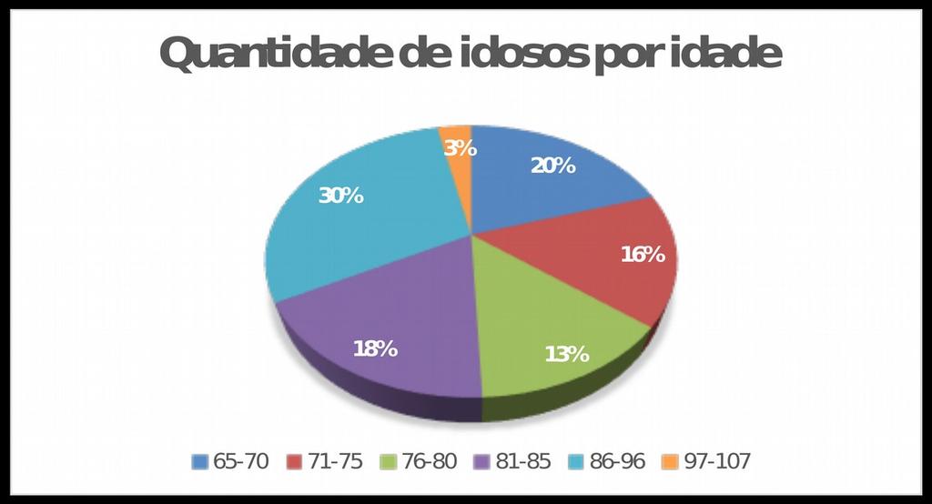 Tratamento cirúrgico de hematoma subdural 25 15 Artroplastia de quadril 25 Outros 30 Não teve tratamento