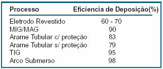 Desvantagens do processo