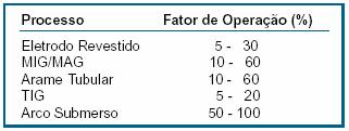 Desvantagens do processo Baixo fator de