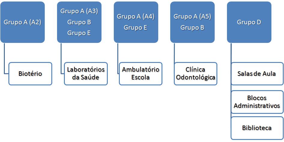 Figura 2 Classificação de Resíduos adotada pelo ITPAC Porto Nacional 5.5.1 Destinação dos Resíduos Conforme Grupo Classificatório 5.5.1.1 Grupo A (A2, A3, A4 e A5) Materiais orgânicos passiveis de contaminação são autoclavados antes do descarte.