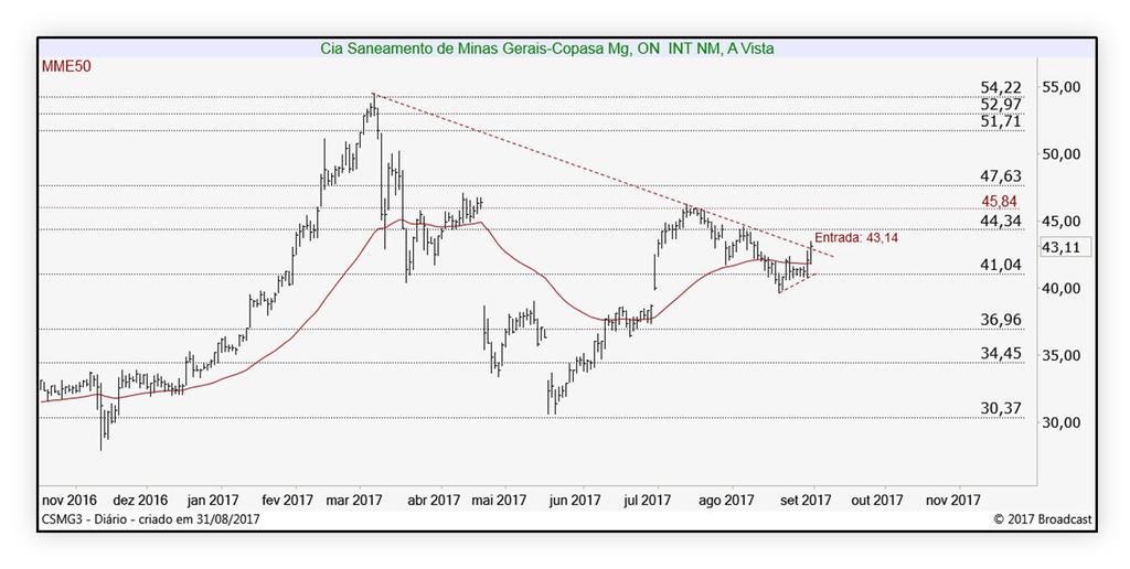 FIQUE DE OLHO NA ANÁLISE GRÁFICA! Ibovespa: Testando o suporte nos 70.500 pts O Ibovespa mantém sua formação de alta, com forte fluxo comprador e segue respeitando o suporte nos 70.500 pts. Do lado superior, o rompimento da resistência em 71.