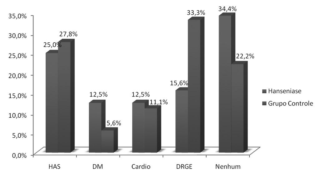 no grupo controle, a comorbidade mais prevalente foi a DRGE (33,3), seguida pela HAS (27,8), cardiopatias (11,1) e DM (5,6%). Tabela 8.