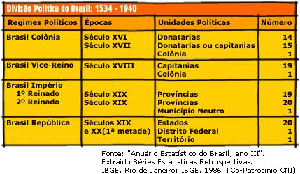 DIVISÃO POLÍTICO-ADMINISTRATIVA O quadro abaixo resume, por