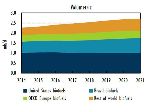 Produção de biocombustíveis Devido ao forte compromisso do Brasil em maximizar a oferta