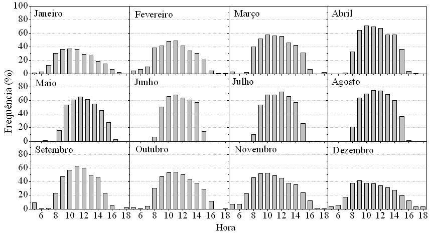 Figura 7 - Evolução diurna da média horária mensal da cobertura de céu III, período de 1996 a 2005. Na Figura 8 é apresentada a evolução diurna da frequência horária mensal da cobertura de céu IV.