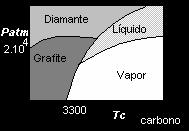 específicas Ponto triplo - ponto de equilíbrio entre as 3 fases O declive positivo é o mais habitual.