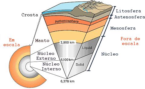 A partir da base da astenosfera, temos o manto inferior, ou MESOSFERA, que é uma camada composta basicamente por óxidos de ferro e magnésio e