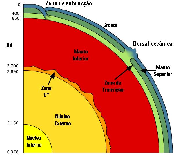 32 O núcleo interno é sólido, apresentando composição similar à do núcleo externo (Fe, Ni, S, Si, O).