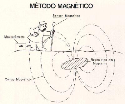A presença de material com diferentes características magnéticas próximo à superfície causa uma distorção nas linhas de campo (anomalias magnéticas).