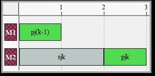 Neste caso, apesar da antecipação do setup da tarefa para a segunda máquina, o s jk é maior que o tempo de processamento na máquina anterior.