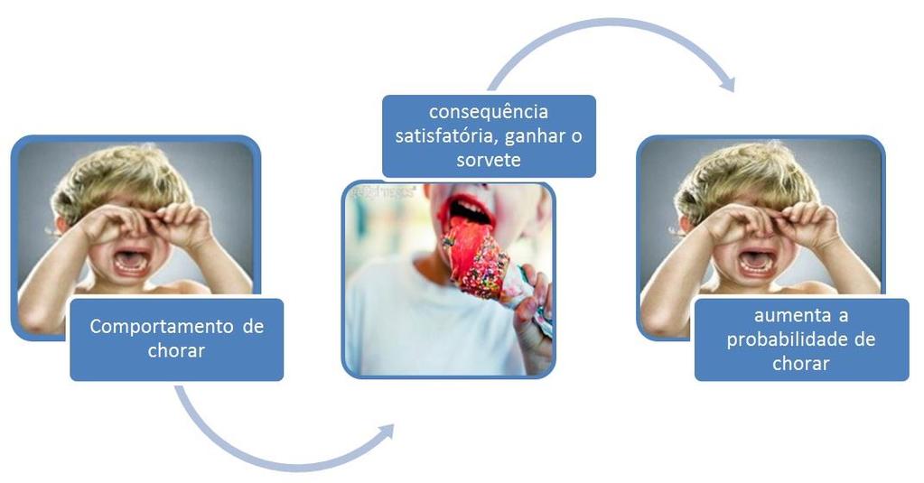 Consequência: Identificar o que aconteceu imediatamente após o comportamento