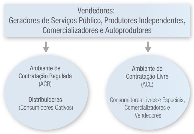Modalidades de mercado Mercado Regulado ACR e Mercado Livre ACL Energia contratada pelas distribuidoras para o atendimento da demanda dos consumidores cativos.