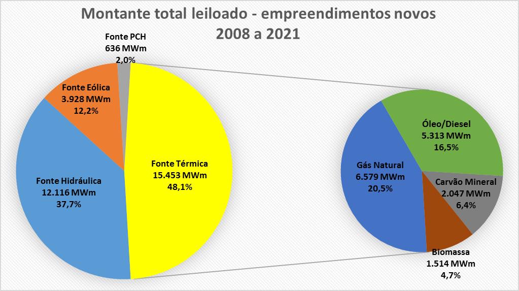 Mercado regulado (ACR) Resultado