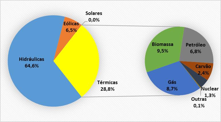 Empreendimentos em operação