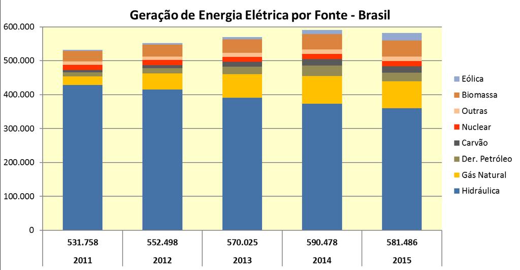Produção de energia elétrica no Brasil 0,5% 5,9% 0,9% 6,3% 1,2% 2,1% 3,7% 7,0%