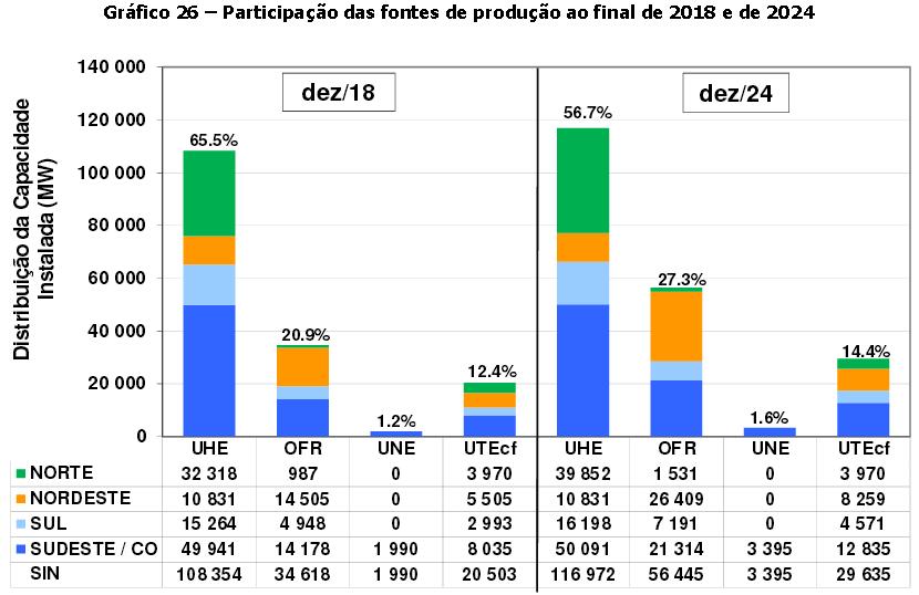 Evolução da matriz (PDE 2024) 2015 UHE: