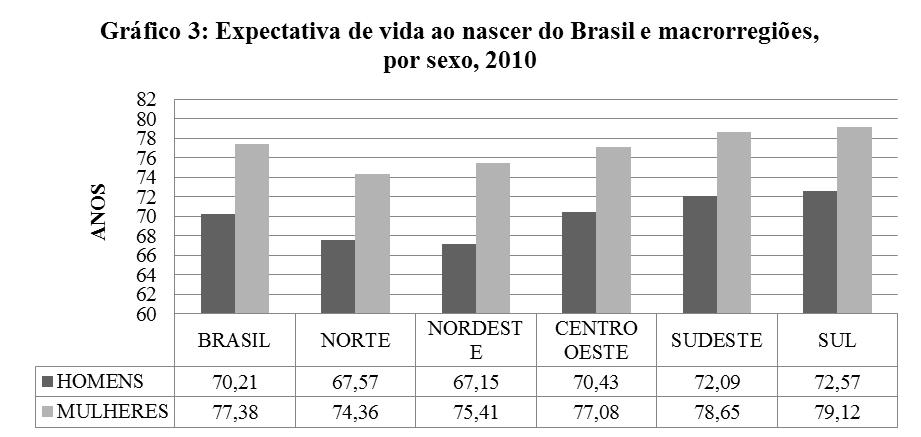 de decomposição da mortalidade, identificar qual grupo etário mais contribui para tal situação.