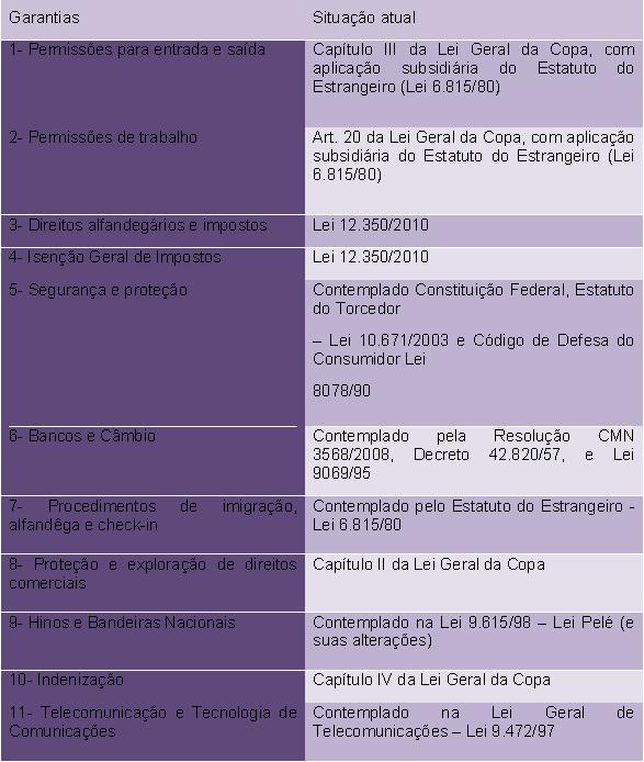 ASPECTOS JURIDICOS Quando um país é candidato a sediar um grande evento esportivo como Copa do Mundo, ao ser selecionado se compromete a seguir as exigências feitas pela FIFA (Federal Internacional