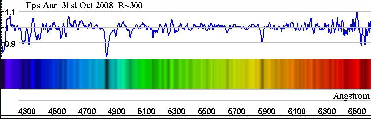 Espectrógrafo Decompõe a luz em frequência