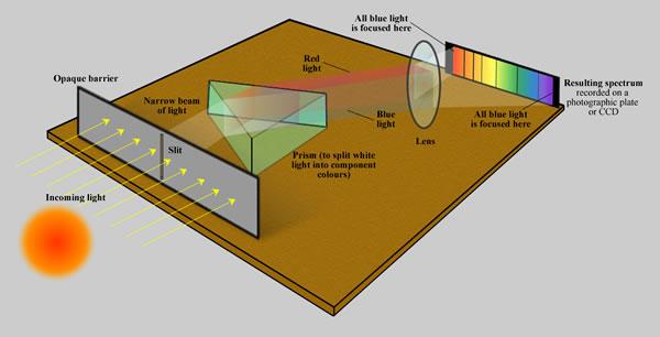 luminosos Espectro gerado por um espectrógrafo.