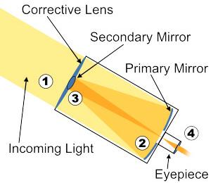 pequeno e médio porte são muito comuns. Esquema básico de um Telescópio Catadióptrico.