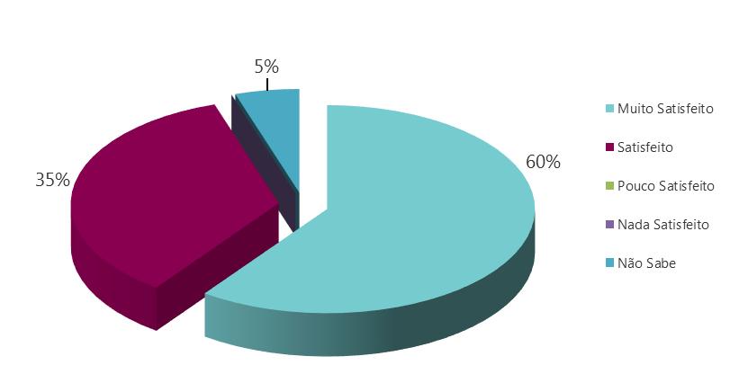 3. APRESENTAÇÃO DE RESULTADOS DAS ENTIDADES PARCEIRAS O instrumento de avaliação do grau de satisfação das entidades parceiras analisa um conjunto de parâmetros cujos resultados passamos a