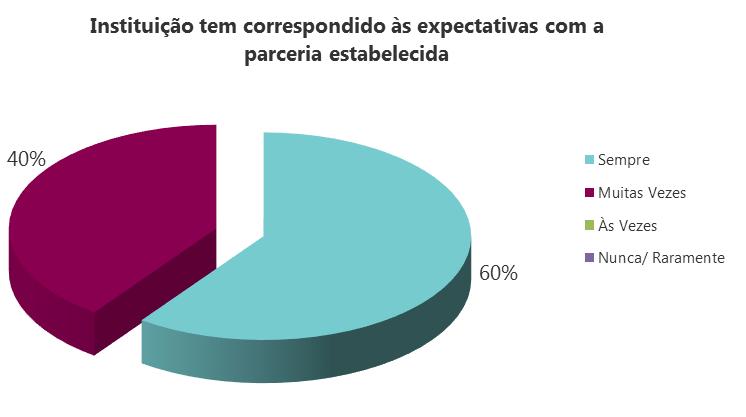 Quadro 2. Resultados Globais do Grau de Satisfação das Entidades Parceiras 2016 Muito Satisfeito Satisfeito Pouco Satisfeito Nada Satisfeito Não Sei Não se Aplica 1.