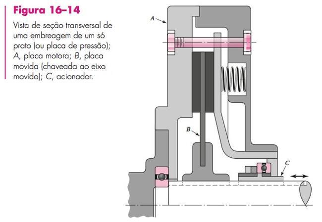 Embreagens de disco de ação axial Dispositivos de ampla aplicação devido, principalmente, a: independência com os efeitos centrifugos,