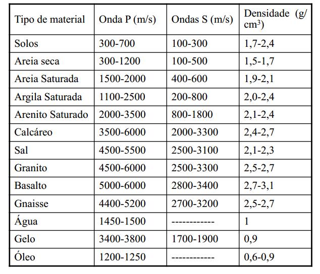 Velocidade das