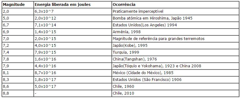 SISMÓGRAFO ESCALA RICHTER é utilizada para