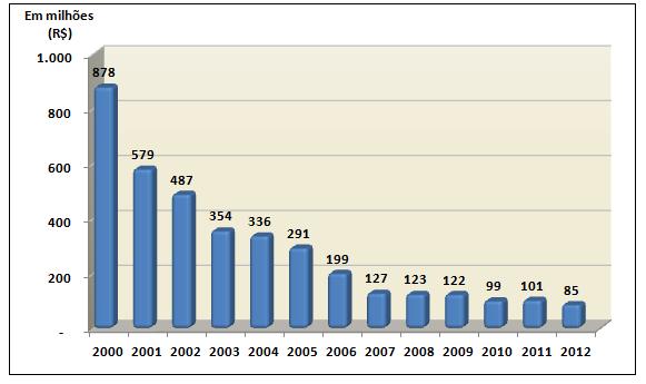 Gráfico 1: Vendas de CDs das Maiores Gravadoras Brasileiras 2 Fonte: ABPD O gráfico mostra que entre o período de 2000 até 2012 ocorreu uma redução de aproximadamente 90% no faturamento com a venda