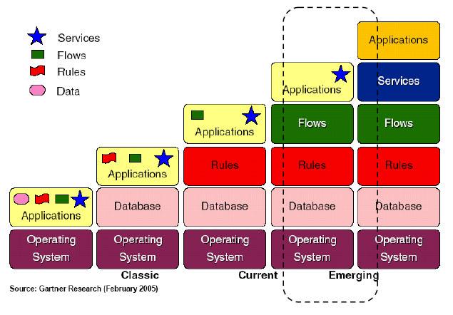 66 FIGURA 5 - Evolução tecnológica dos sistemas segundo Gartner Research FONTE - Moro (2005) Quanto aos sistemas de faturamento das empresas Operadoras, pode-se considerar como primeira geração às